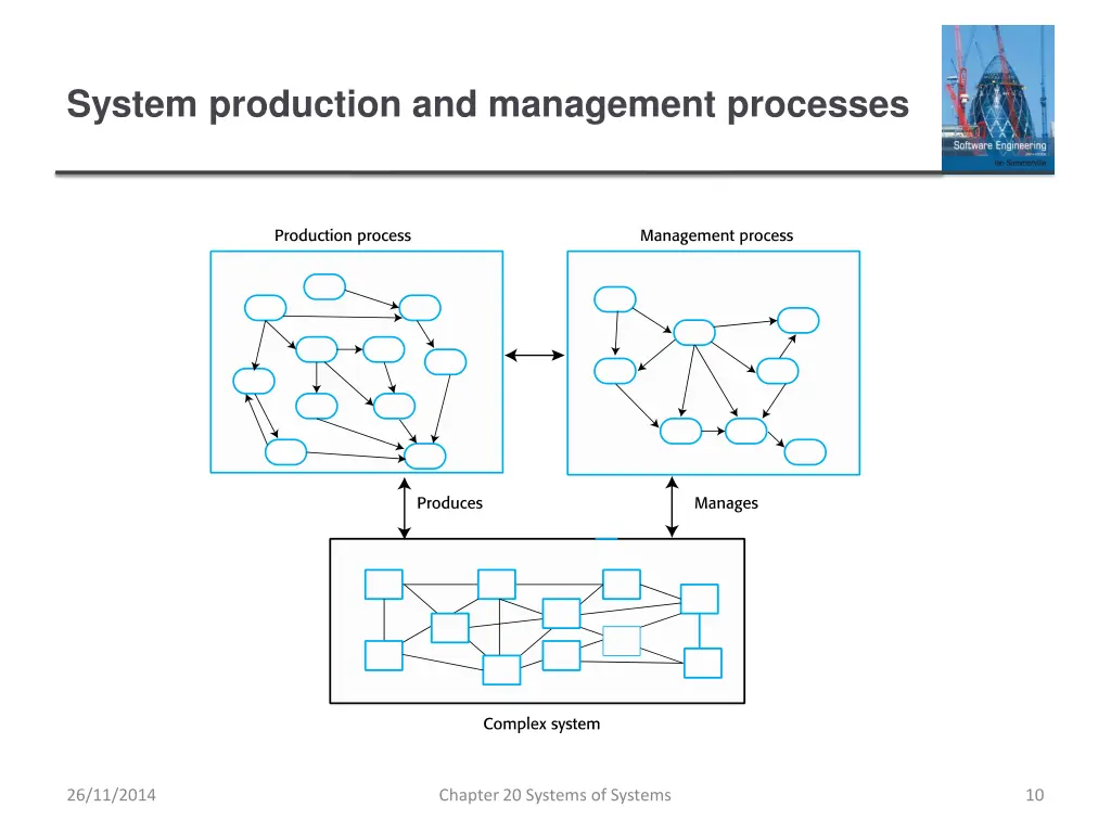 system production and management processes