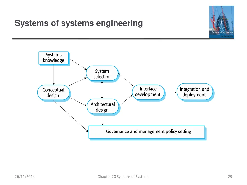 systems of systems engineering 1
