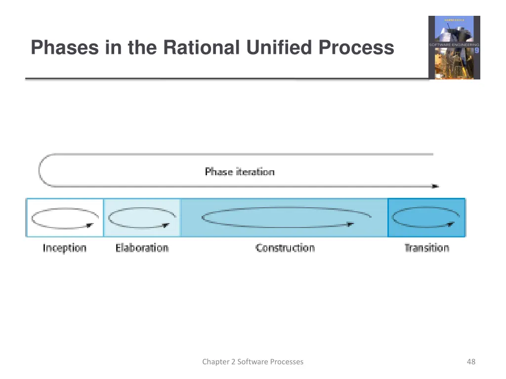 phases in the rational unified process