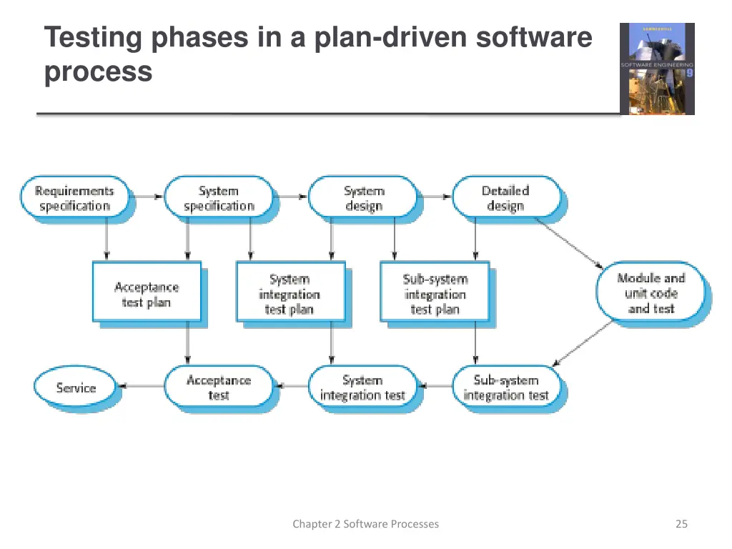 testing phases in a plan driven software process