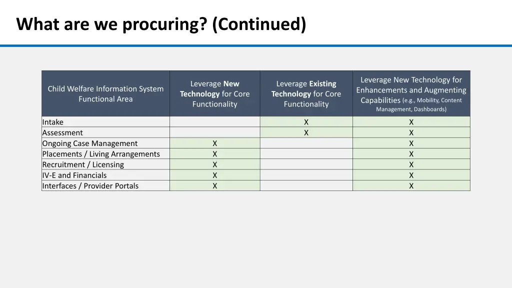 what are we procuring continued