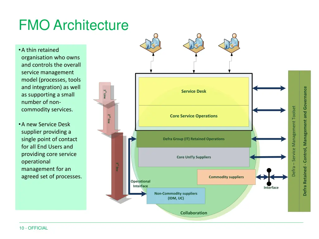 fmo architecture