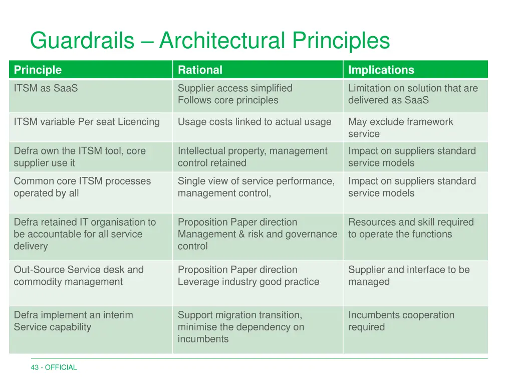 guardrails architectural principles