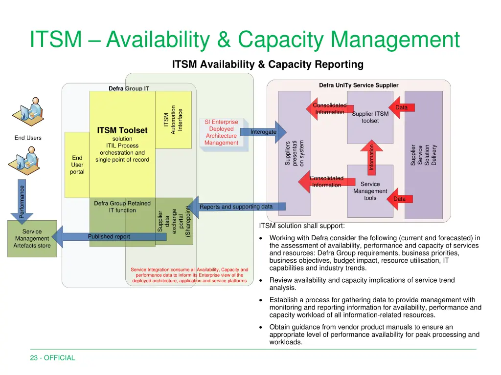 itsm availability capacity management
