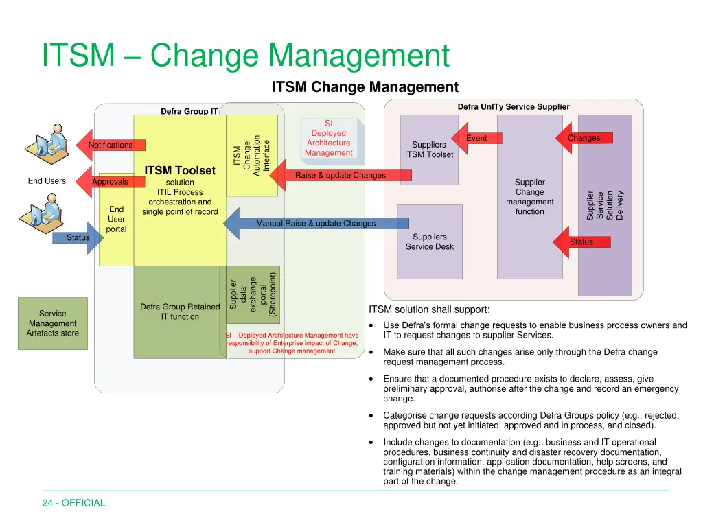 itsm change management