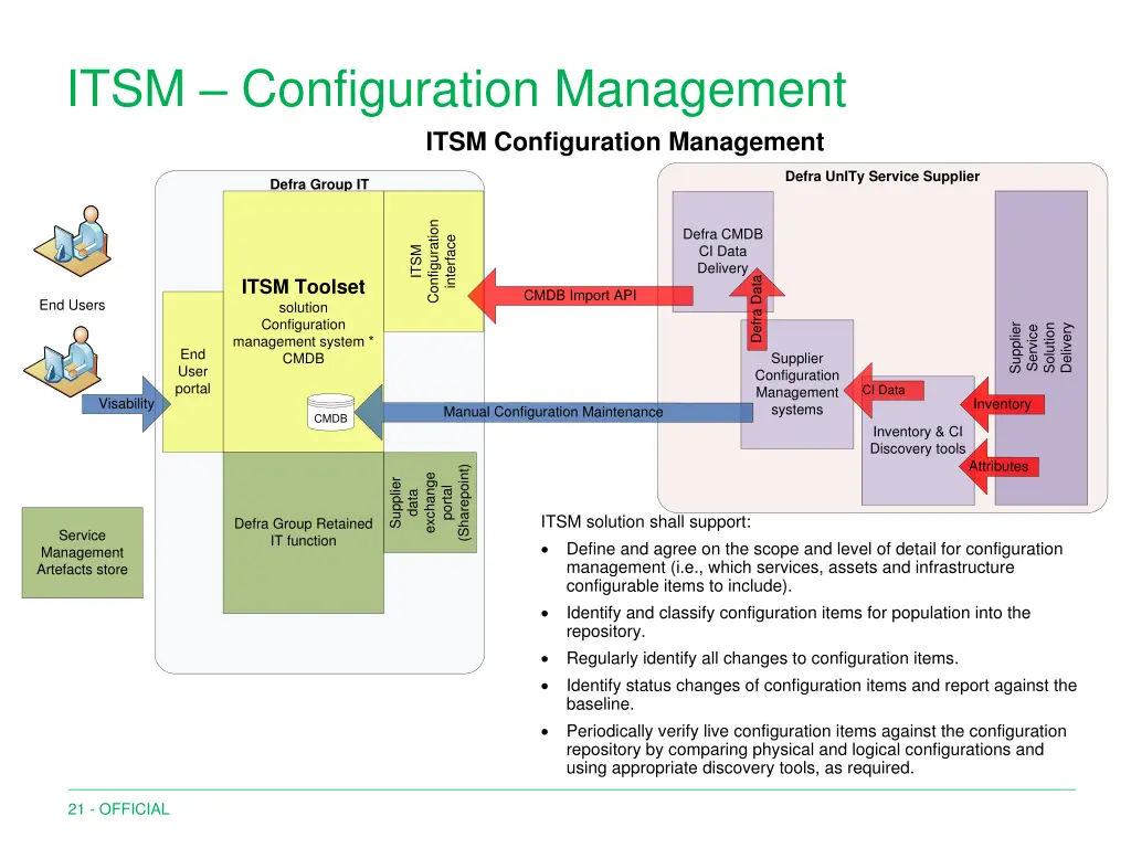 itsm configuration management itsm configuration