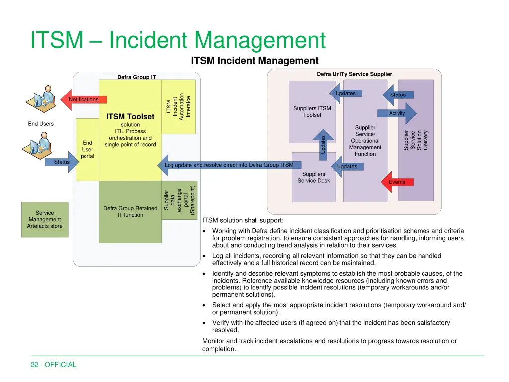 itsm incident management