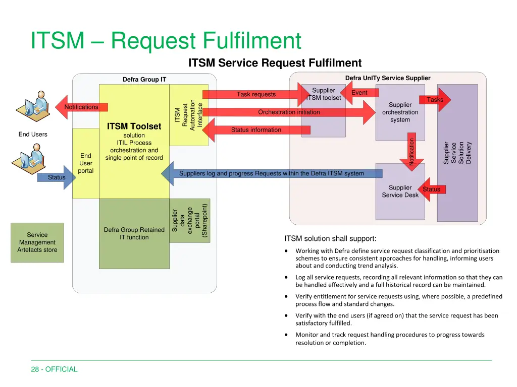 itsm request fulfilment