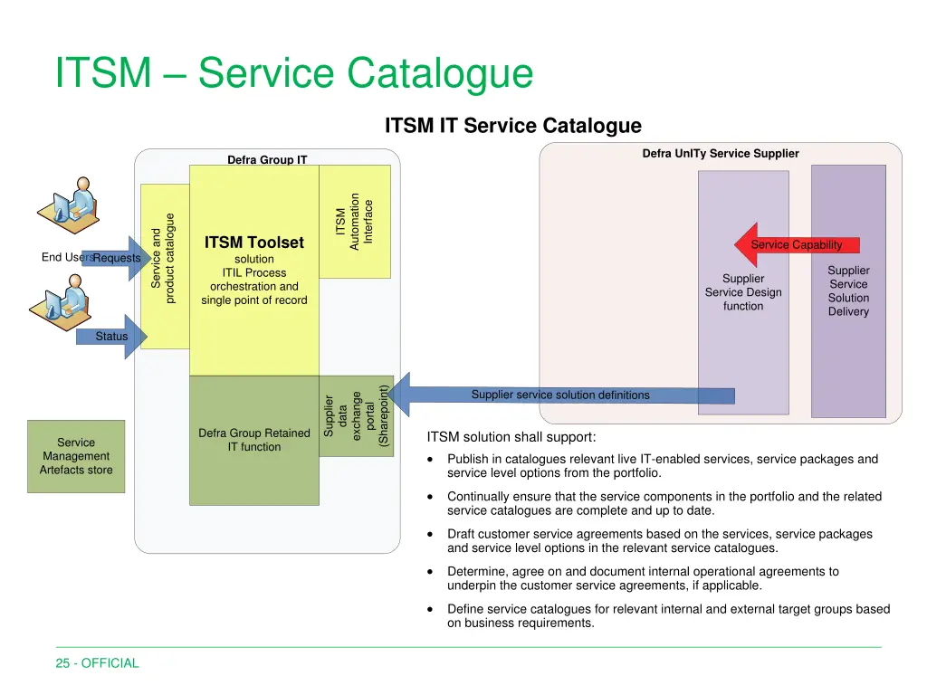 itsm service catalogue