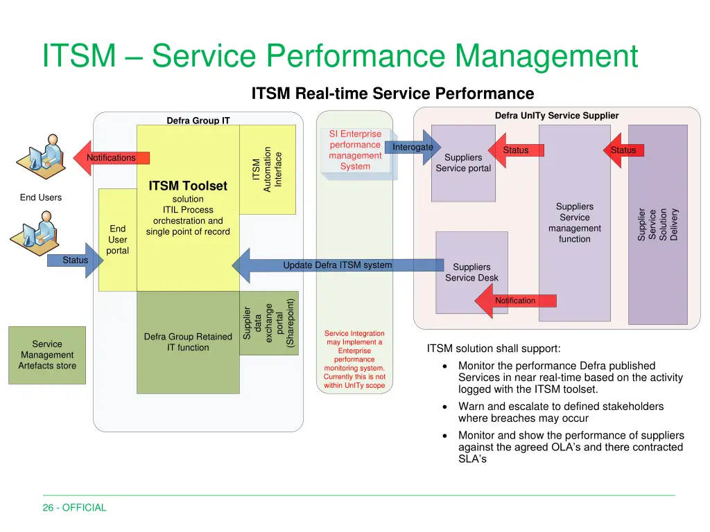 itsm service performance management