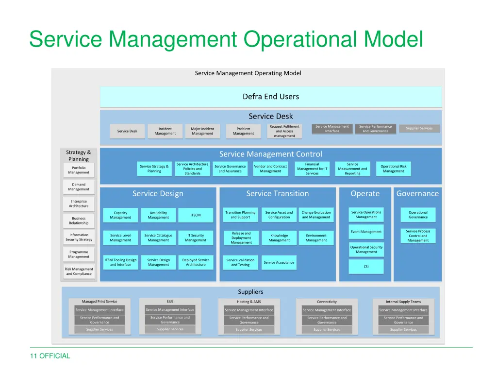 service management operational model