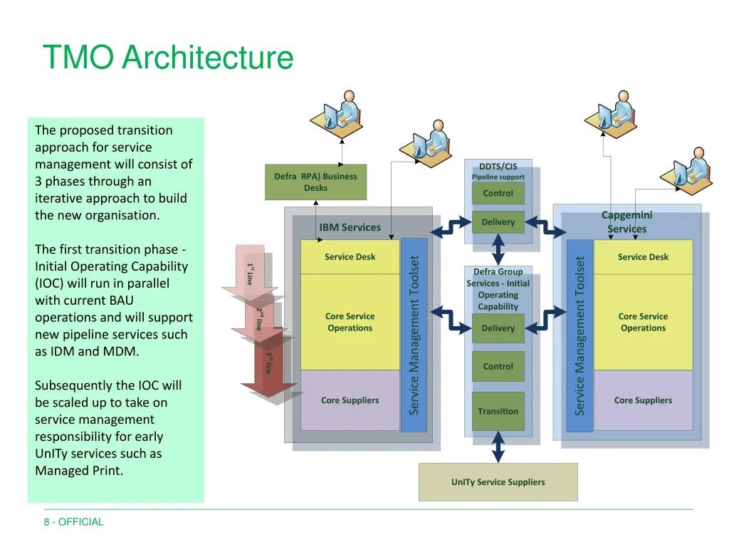 tmo architecture