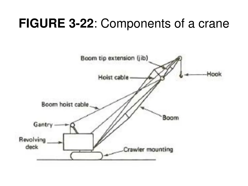 figure 3 22 components of a crane