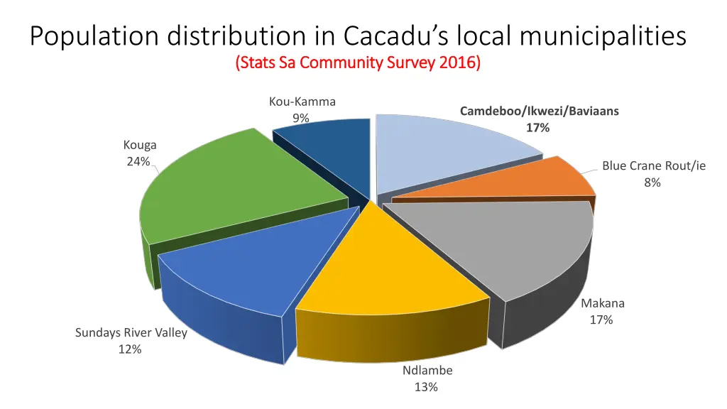 population distribution in cacadu s local