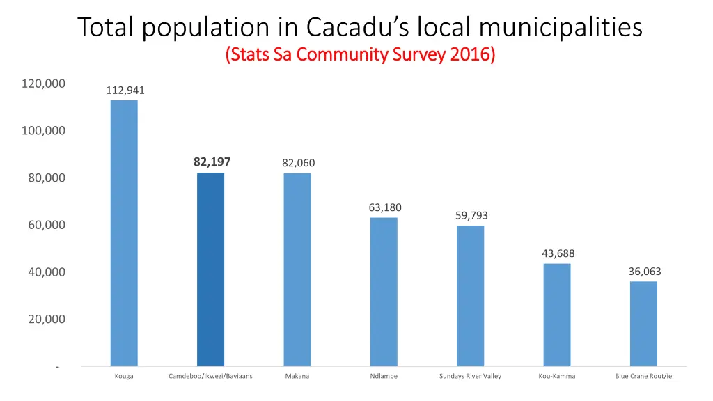 total population in cacadu s local municipalities 1