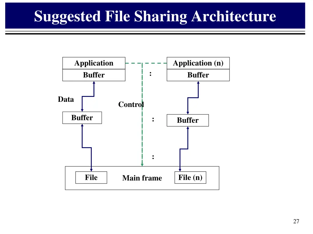 suggested file sharing architecture
