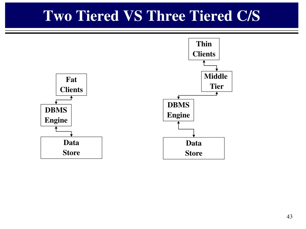 two tiered vs three tiered c s