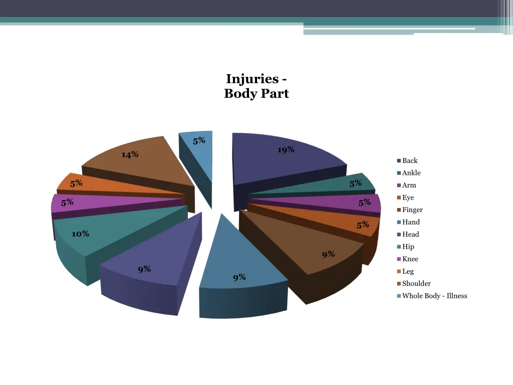 injuries body part