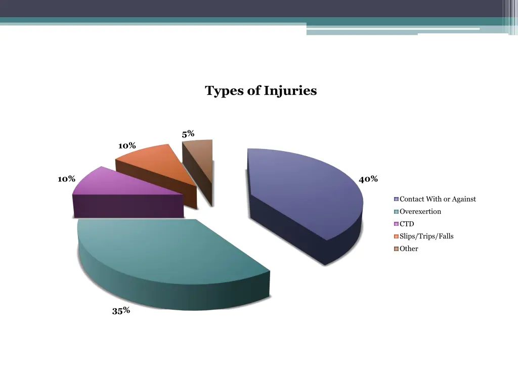 types of injuries