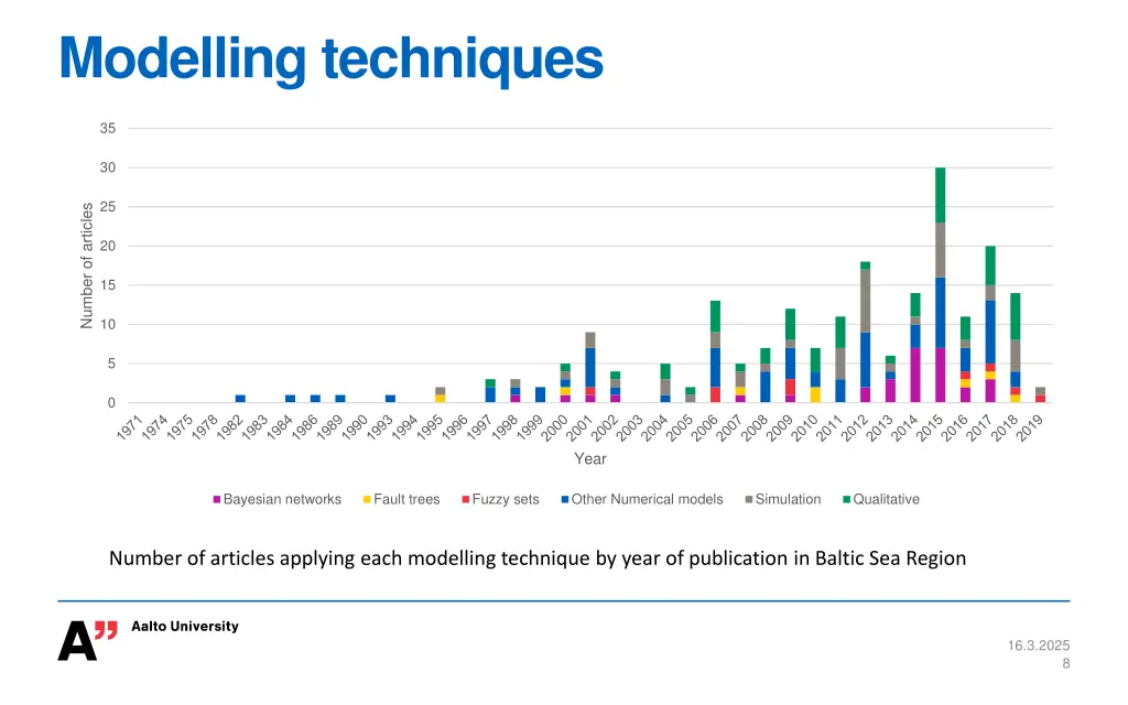 modelling techniques