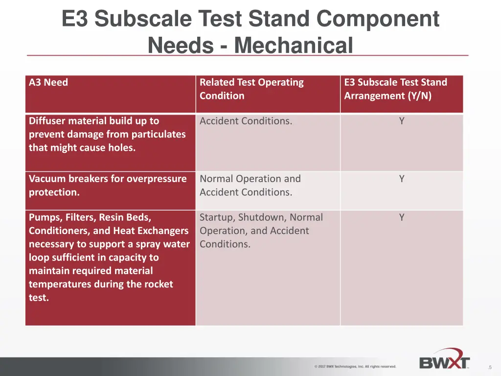 e3 subscale test stand component needs mechanical