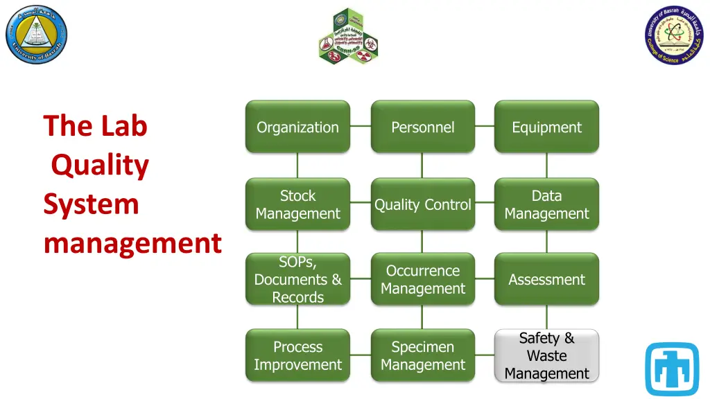 the lab quality system management