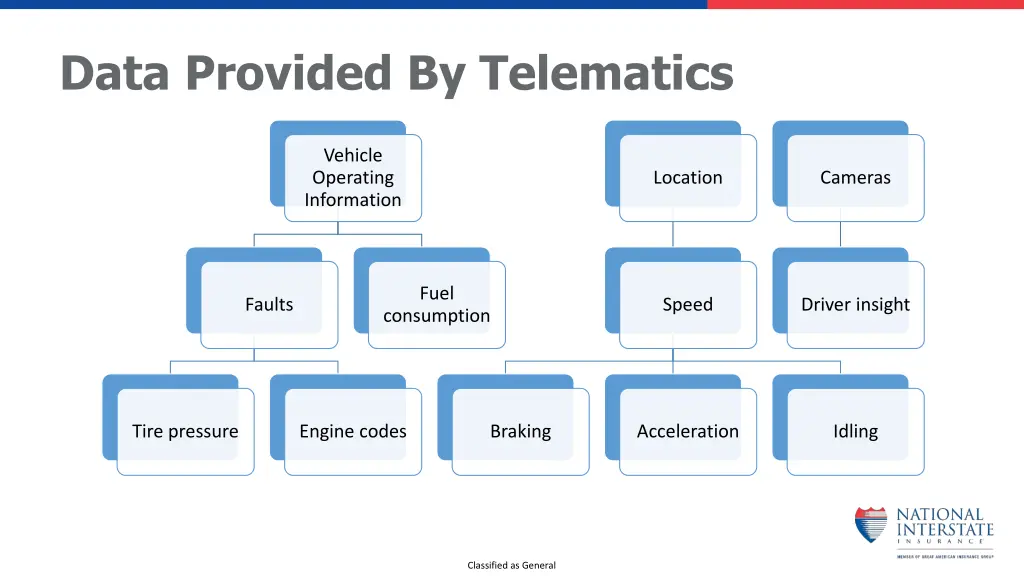 data provided by telematics