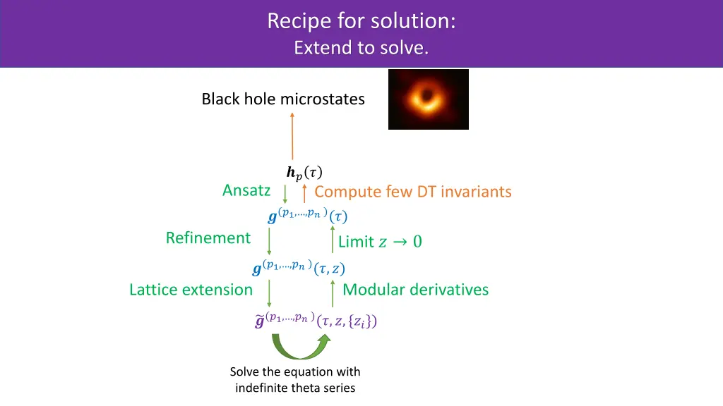 recipe for solution extend to solve