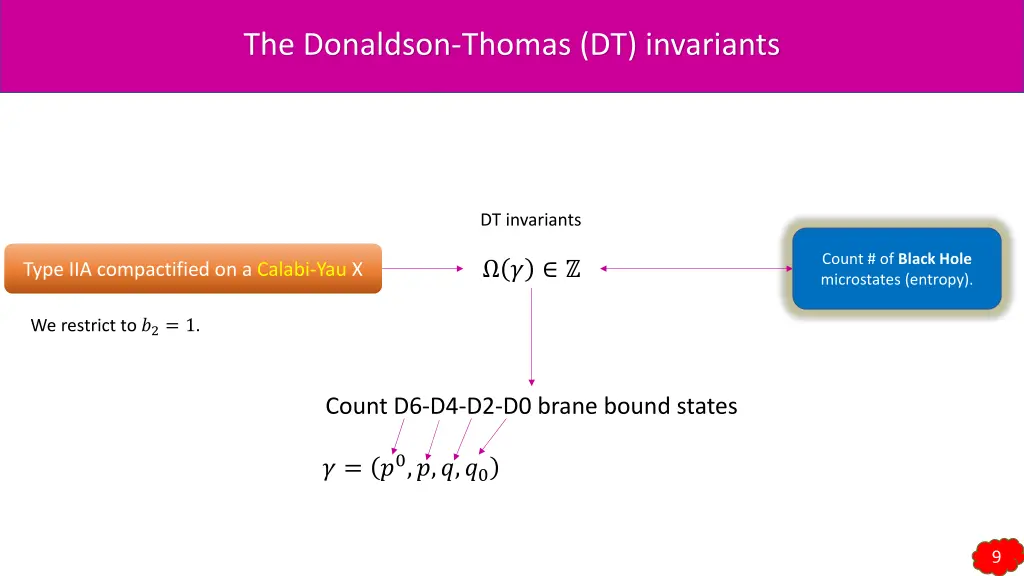 the donaldson thomas dt invariants