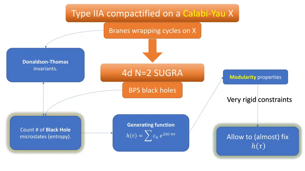type iia compactified on a calabi yau x 1