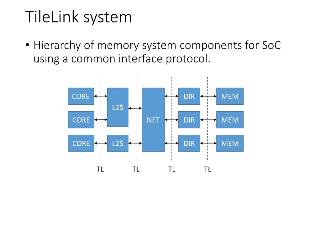 tilelink system 1