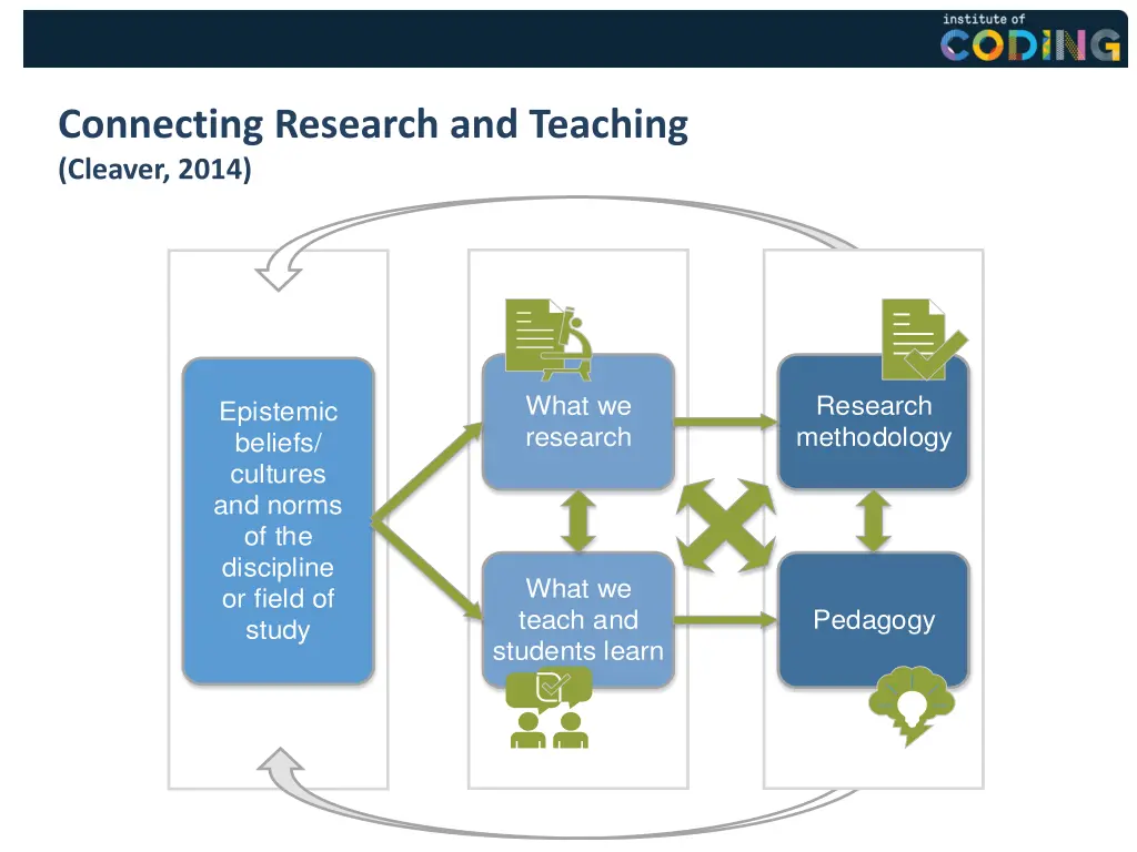connecting research and teaching cleaver 2014