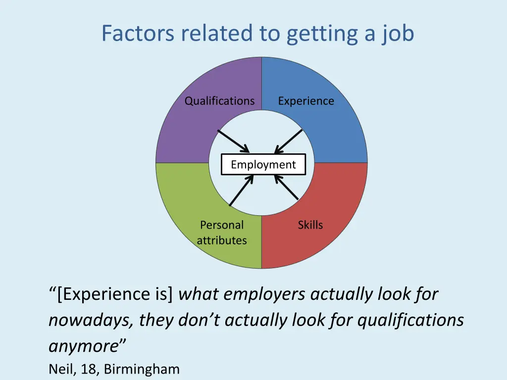 factors related to getting a job