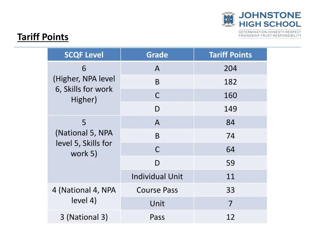 tariff points