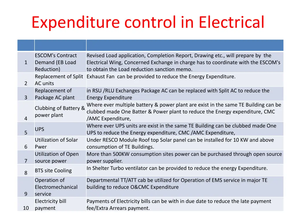 expenditure control in electrical