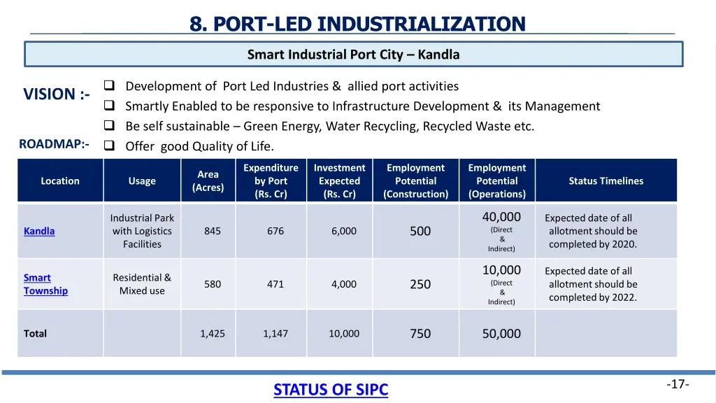 8 port led industrialization