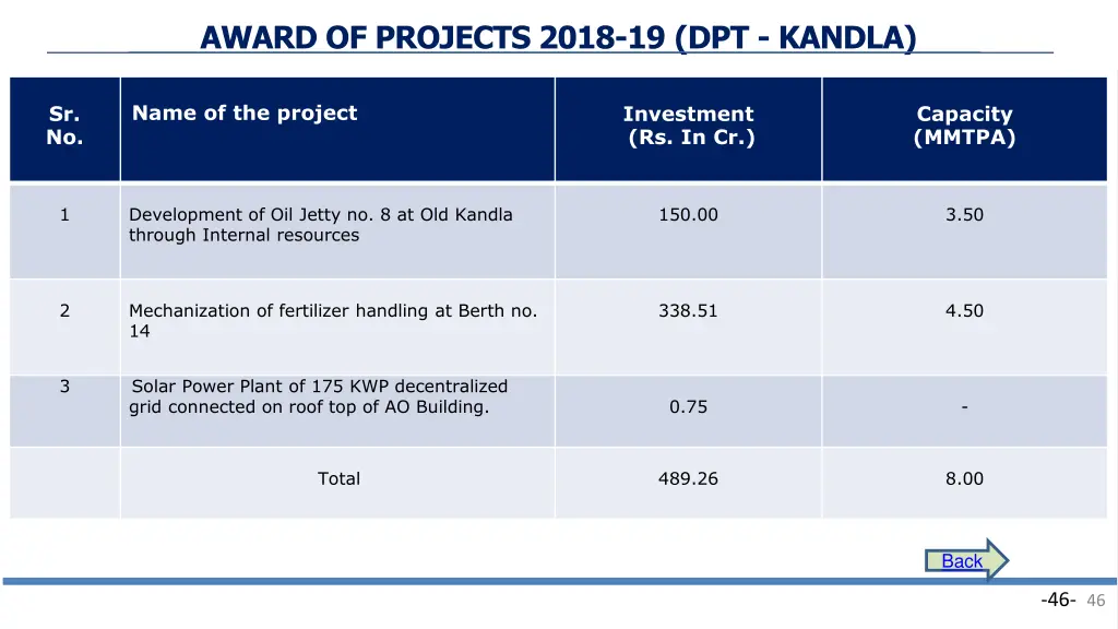award of projects 2018 19 dpt kandla