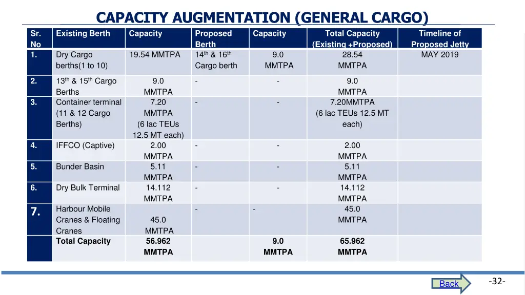 capacity augmentation general cargo existing