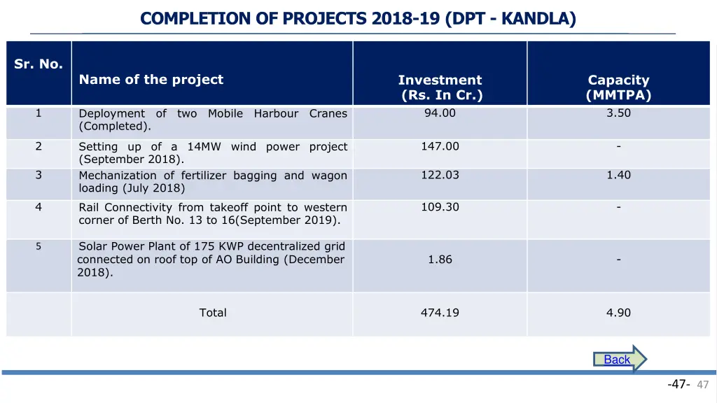 completion of projects 2018 19 dpt kandla