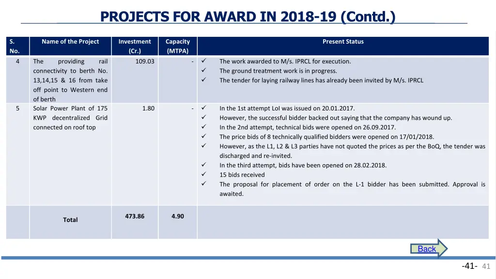 projects for award in 2018 19 contd 2