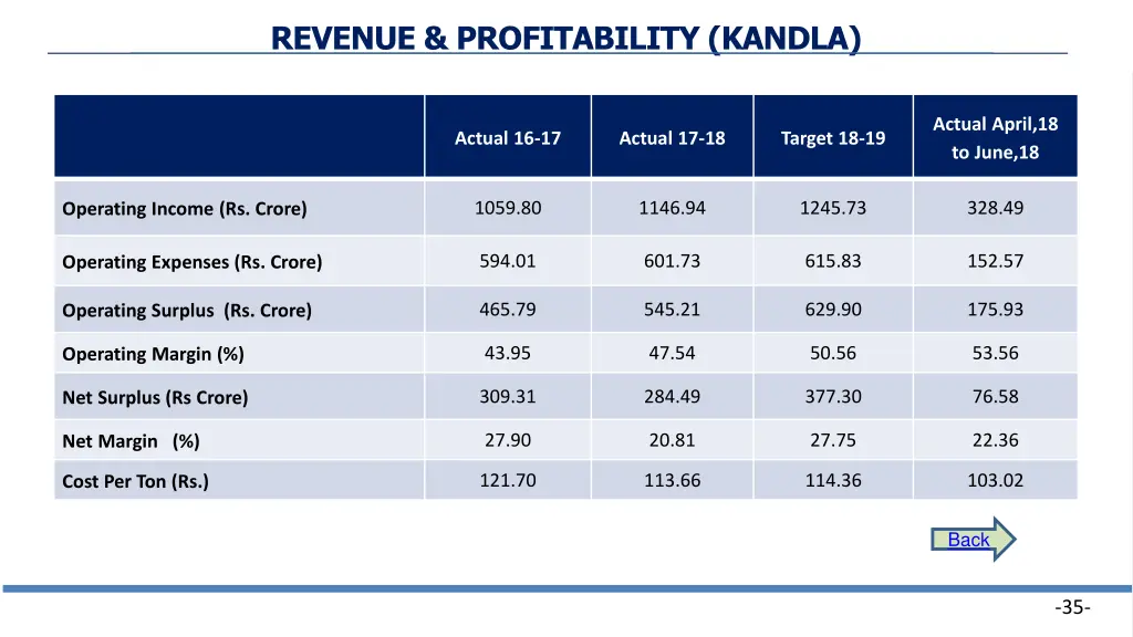 revenue profitability kandla