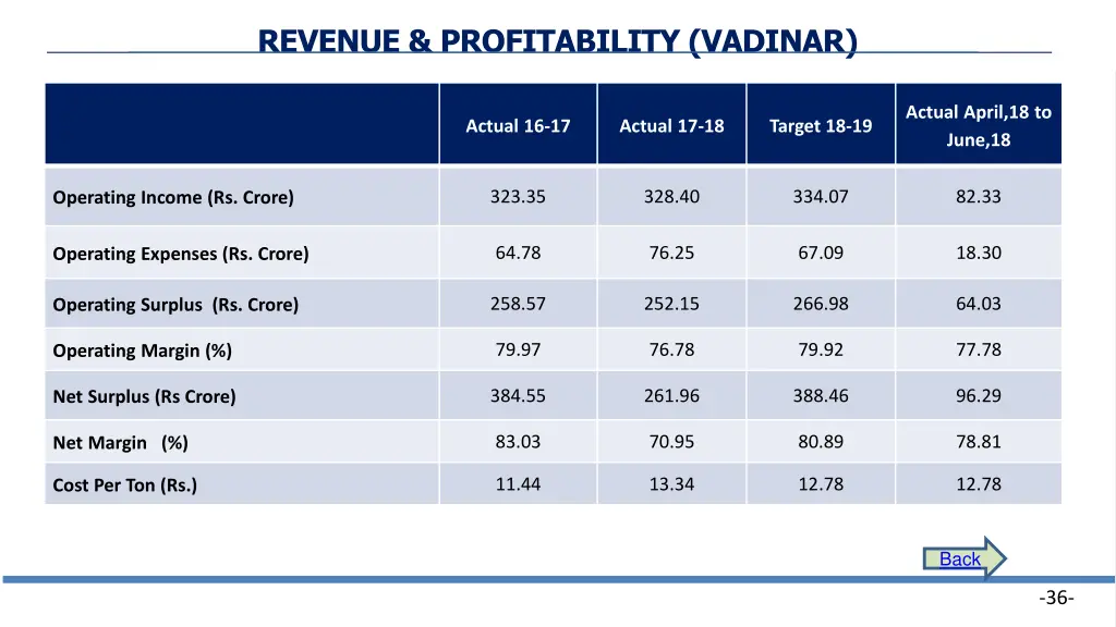 revenue profitability vadinar
