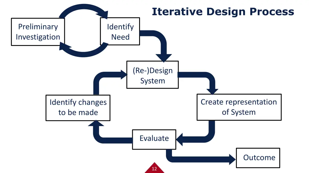 iterative design process 1
