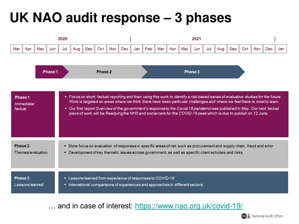 uk nao audit response 3 phases