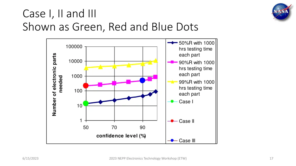 case i ii and iii shown as green red and blue dots