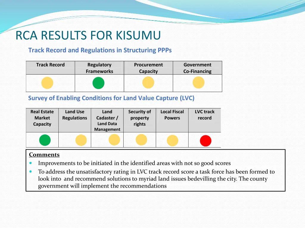 rca results for kisumu