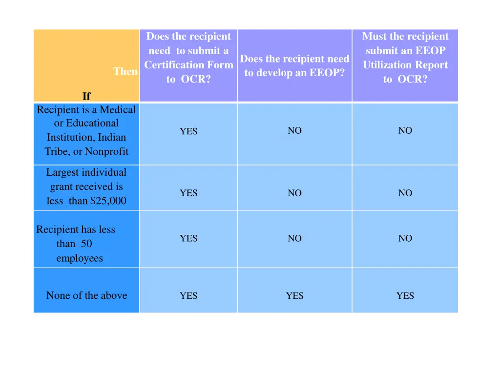 does the recipient need to submit a certification 1