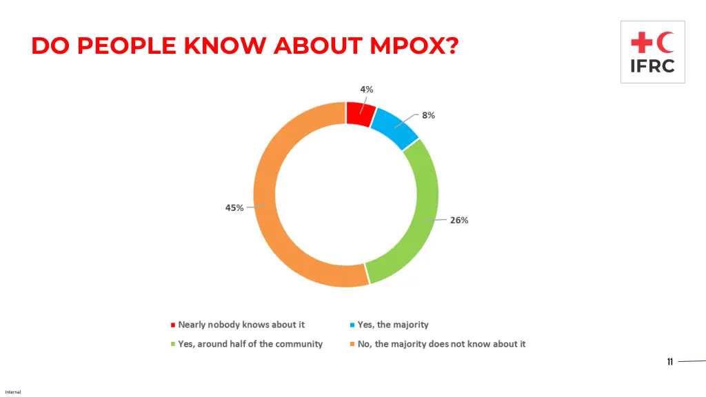 do people know about mpox