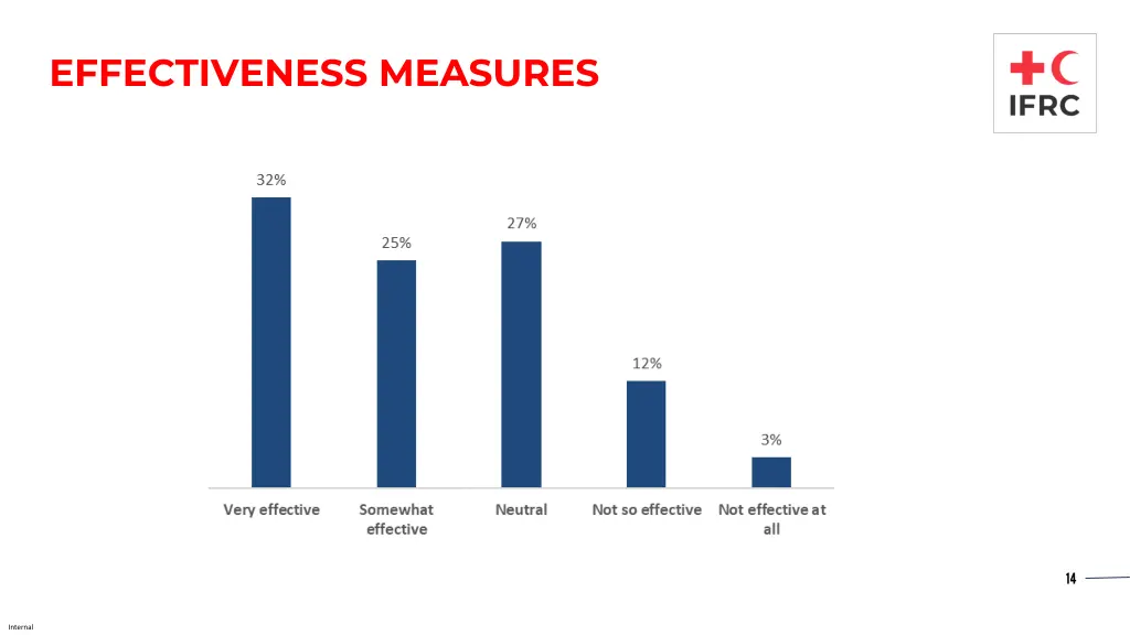 effectiveness measures