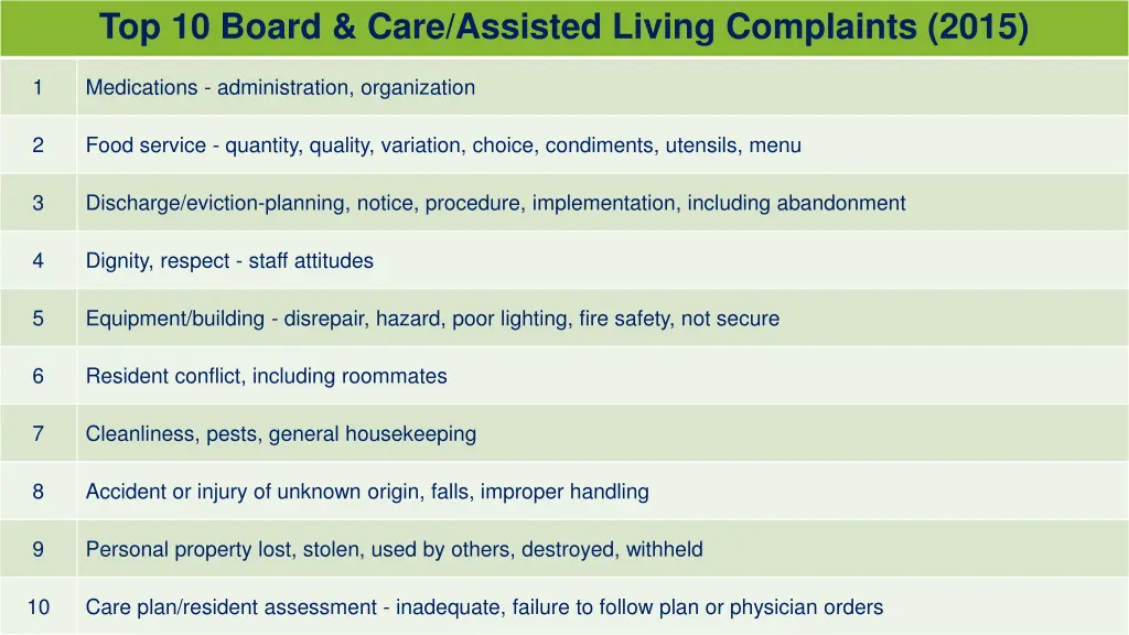 top 10 board care assisted living complaints 2015
